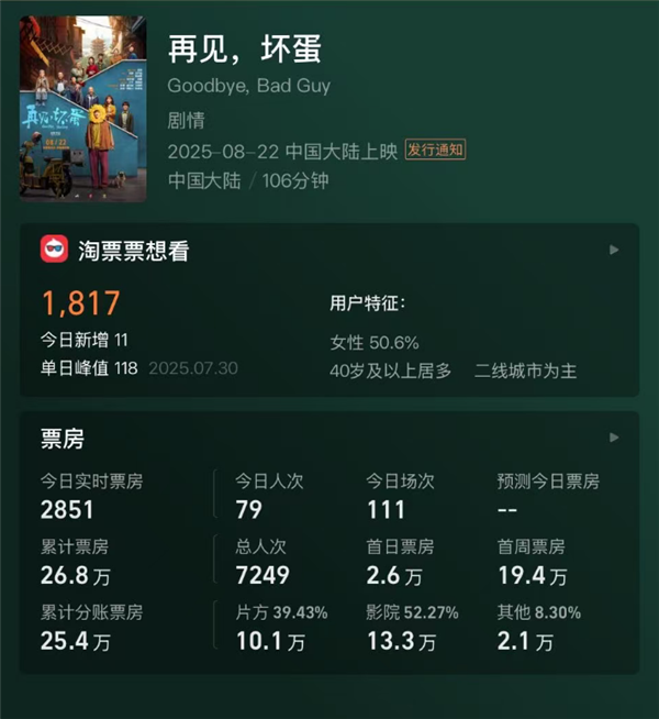 上映6天票房仅26.8万