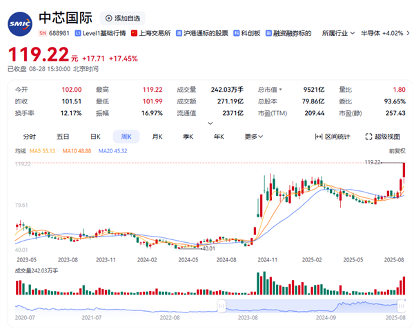 寒武纪、中芯国际双双创历史新高