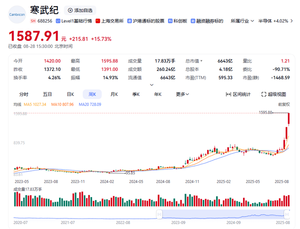 寒武纪、中芯国际双双创历史新高