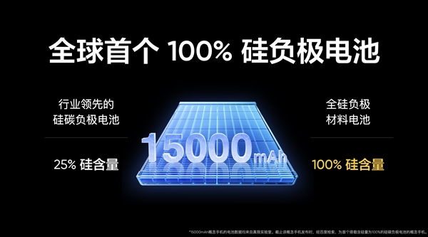 realme公布15000mAh电池容量手机：电池能量密度第一、机身8.89mm、全硅负极