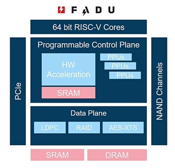 韩国FADU发布PCIe6.0