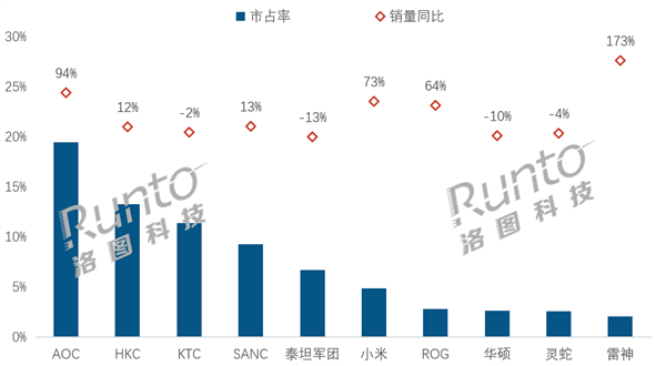 中国电竞显示器线上销量TOP