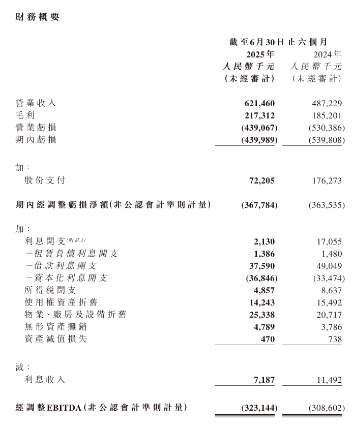 优必选2025年中期业绩图表