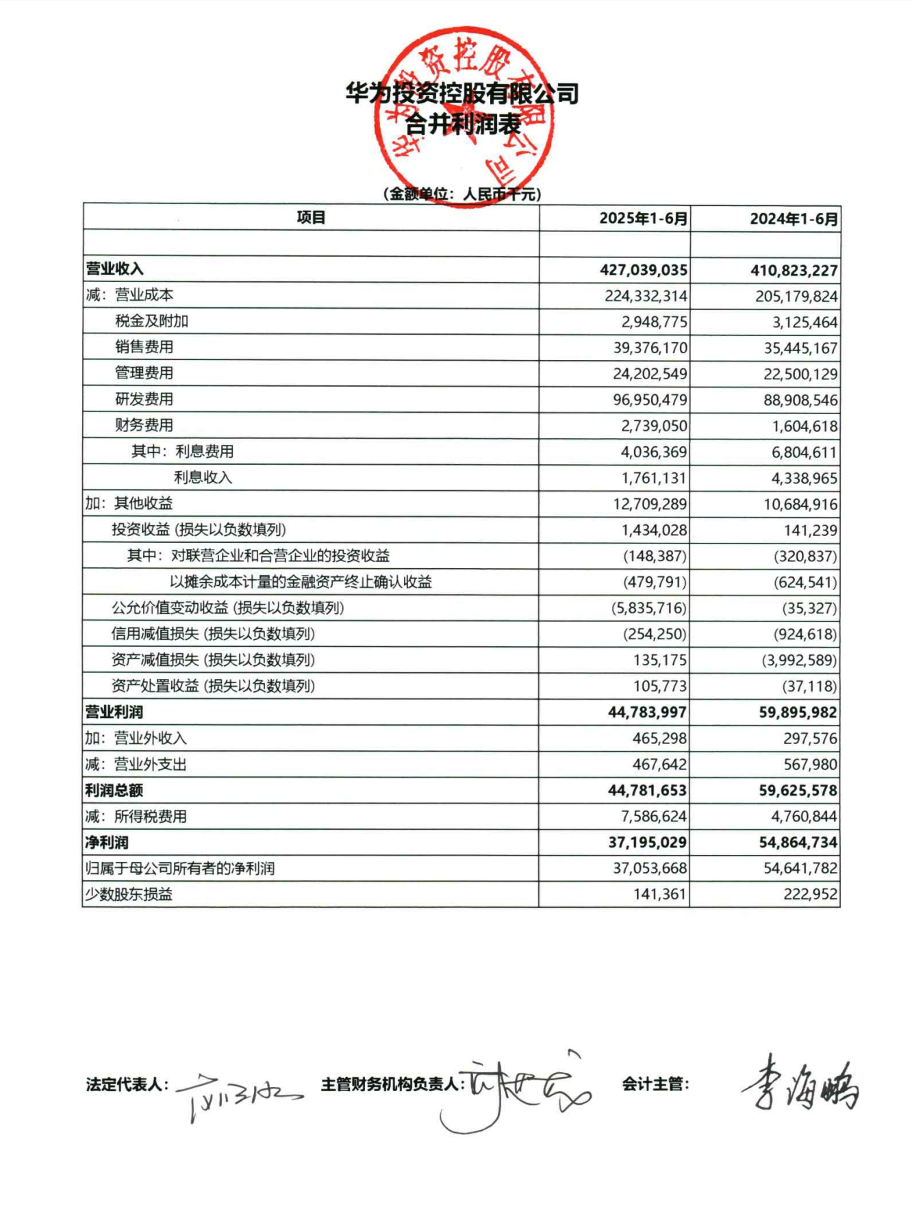华为今年上半年营收达