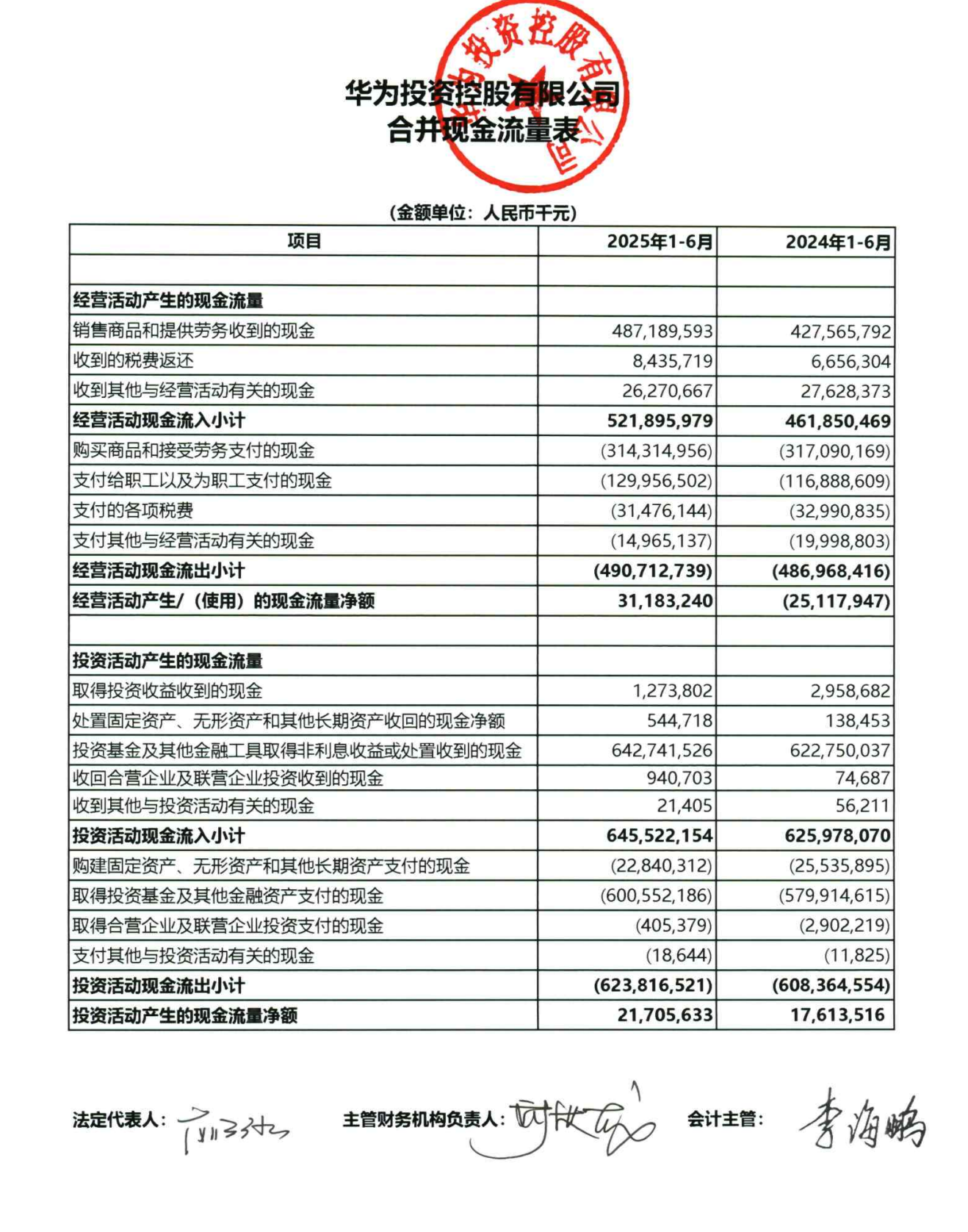 华为今年上半年营收达