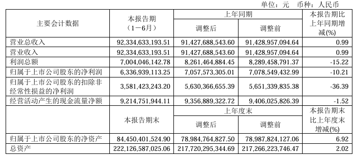 长城汽车：上半年归母净利润