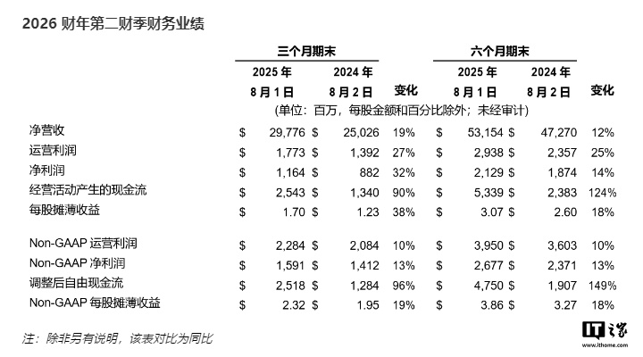 戴尔公布财报