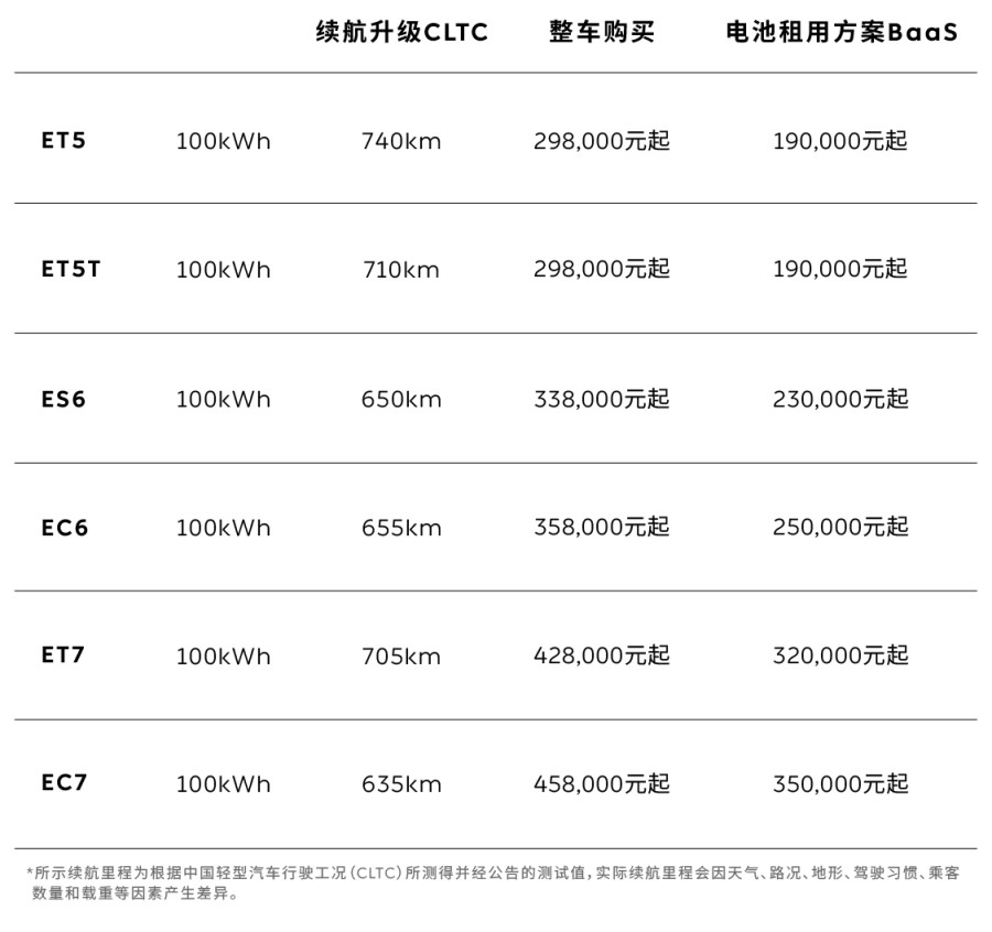 蔚来：即日起全系标配