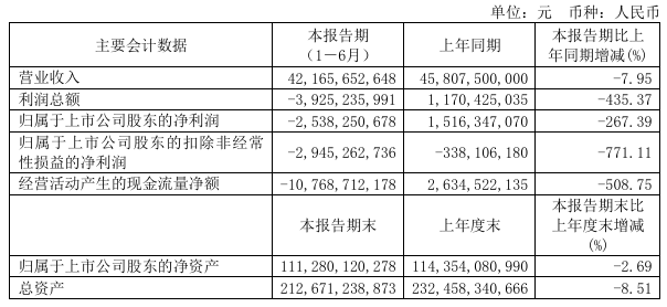 广汽集团2025年半年度业绩报告相关图示