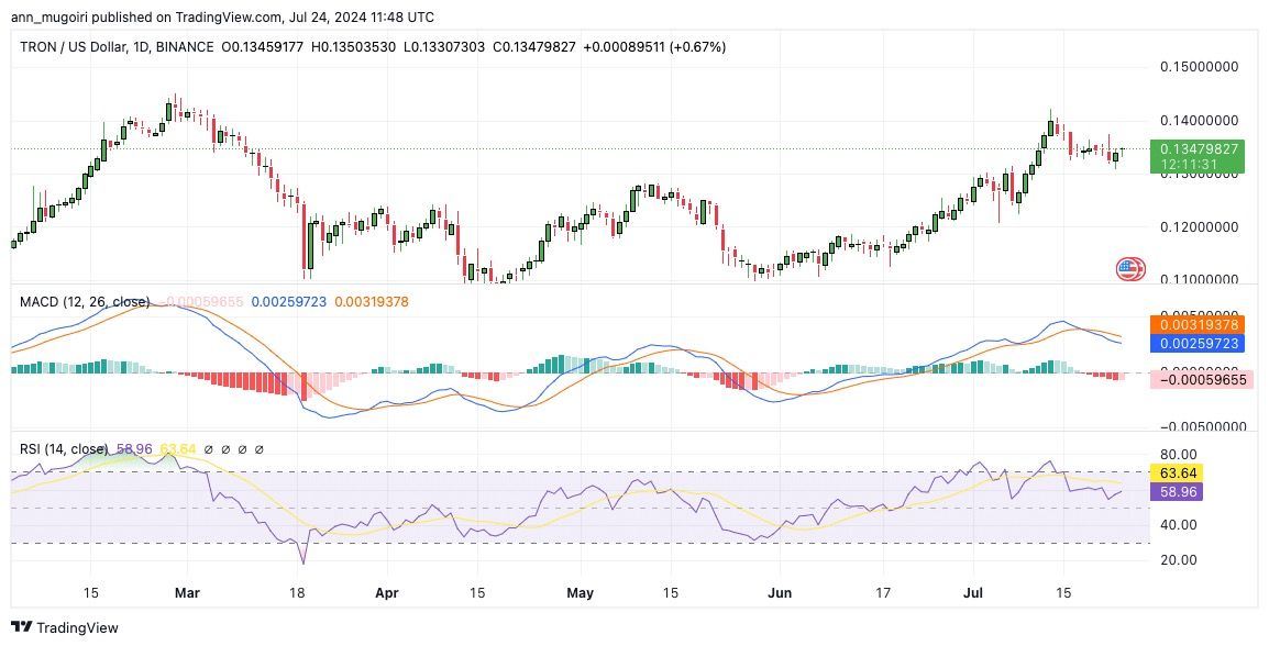 Tron 价格图表由TradingView提供