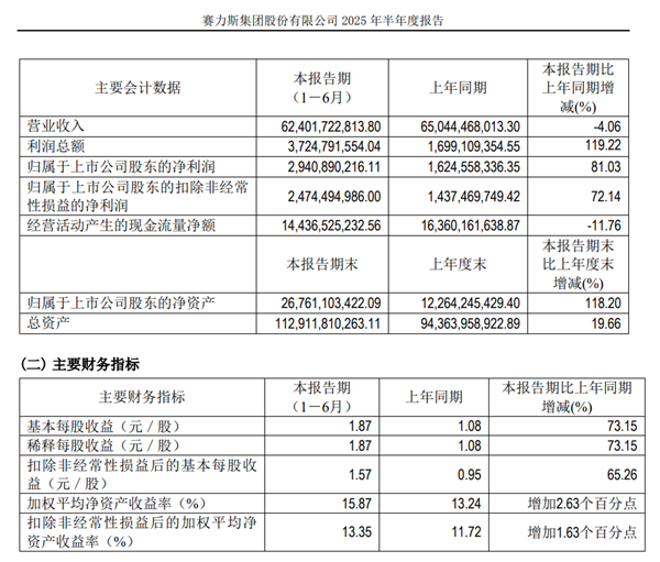 赛力斯：2025年上半年净利润大涨81%