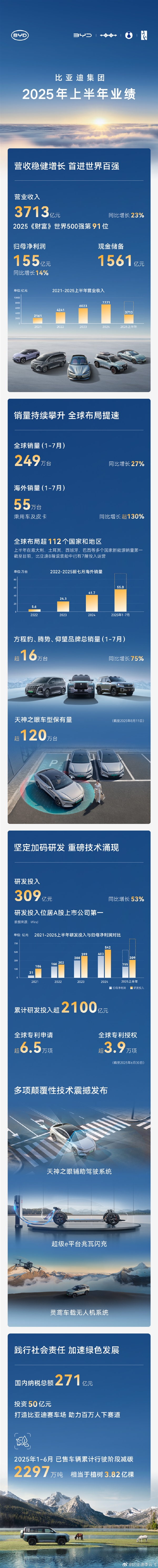首次超越特斯拉！比亚迪：上半年营收3713亿创历史新高