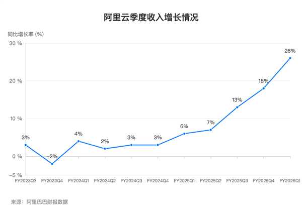 AI动力十足！阿里云超预期增长