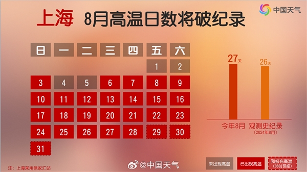 上海连续24天高温