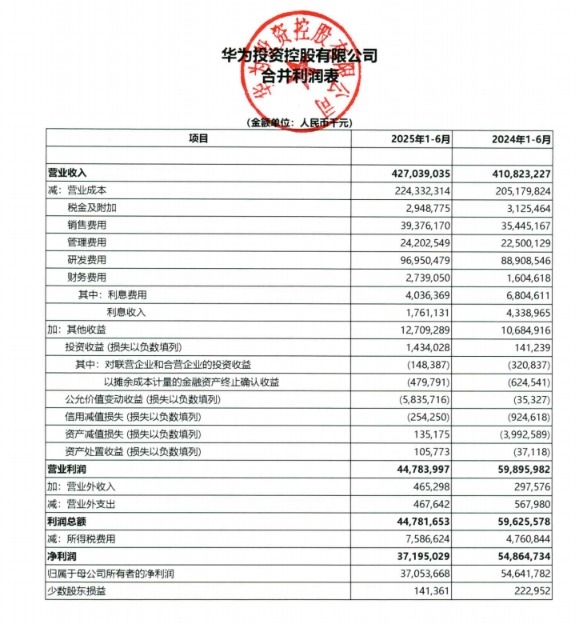 华为上半年营收4270亿元：净利润371亿下降32%