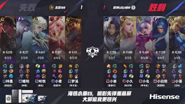 KPL季后赛战报:WB 4-1碾压LGD晋级!娜可露露野核封神,暖阳老虎节奏窒息 KPL季后赛战报:WB 4-1碾压LGD晋级!娜可露露野核封神,暖阳老虎节奏窒息