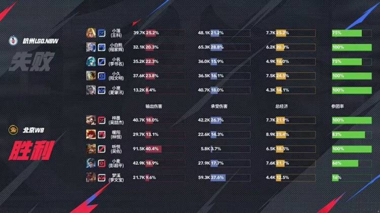 KPL季后赛战报:WB 4-1碾压LGD晋级!娜可露露野核封神,暖阳老虎节奏窒息 KPL季后赛战报:WB 4-1碾压LGD晋级!娜可露露野核封神,暖阳老虎节奏窒息