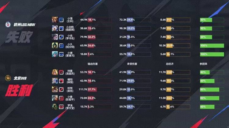 KPL季后赛战报:WB 4-1碾压LGD晋级!娜可露露野核封神,暖阳老虎节奏窒息 KPL季后赛战报:WB 4-1碾压LGD晋级!娜可露露野核封神,暖阳老虎节奏窒息
