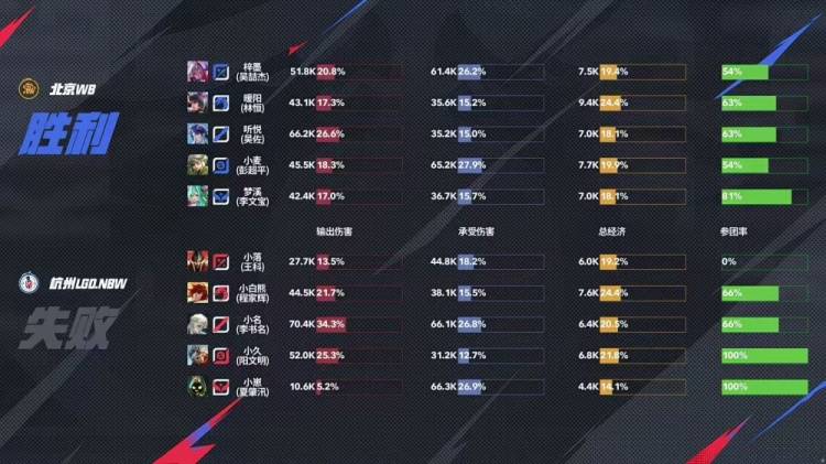 KPL季后赛战报:WB 4-1碾压LGD晋级!娜可露露野核封神,暖阳老虎节奏窒息 KPL季后赛战报:WB 4-1碾压LGD晋级!娜可露露野核封神,暖阳老虎节奏窒息