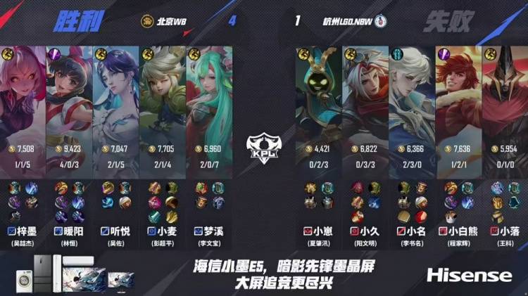 KPL季后赛战报:WB 4-1碾压LGD晋级!娜可露露野核封神,暖阳老虎节奏窒息 KPL季后赛战报:WB 4-1碾压LGD晋级!娜可露露野核封神,暖阳老虎节奏窒息