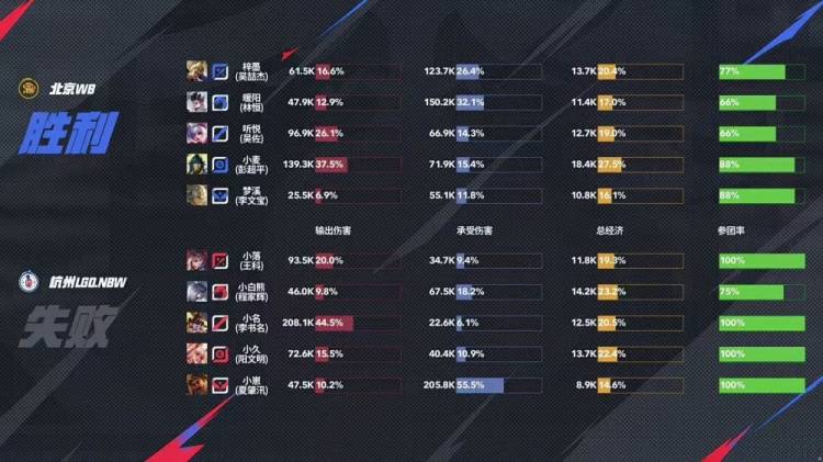 KPL季后赛战报:WB 4-1碾压LGD晋级!娜可露露野核封神,暖阳老虎节奏窒息 KPL季后赛战报:WB 4-1碾压LGD晋级!娜可露露野核封神,暖阳老虎节奏窒息