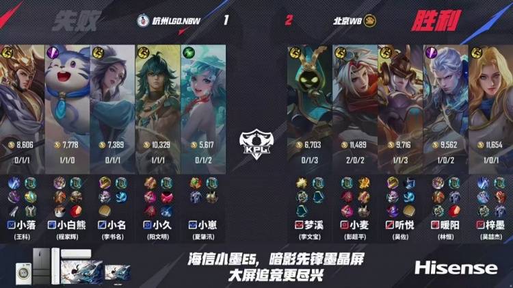 KPL季后赛战报:WB 4-1碾压LGD晋级!娜可露露野核封神,暖阳老虎节奏窒息 KPL季后赛战报:WB 4-1碾压LGD晋级!娜可露露野核封神,暖阳老虎节奏窒息