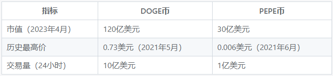 市场表现对比