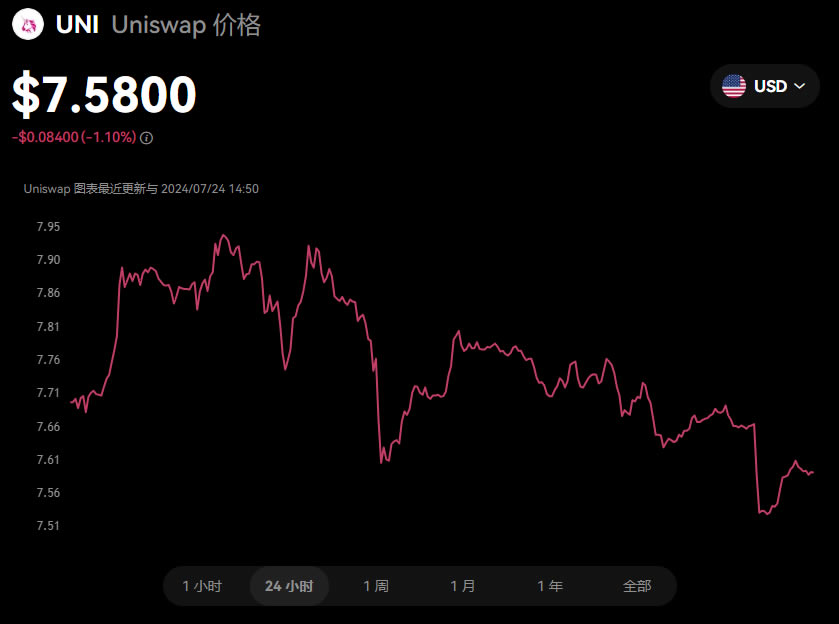 UNIUSD数据