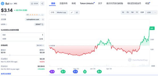 Sui价格走势图