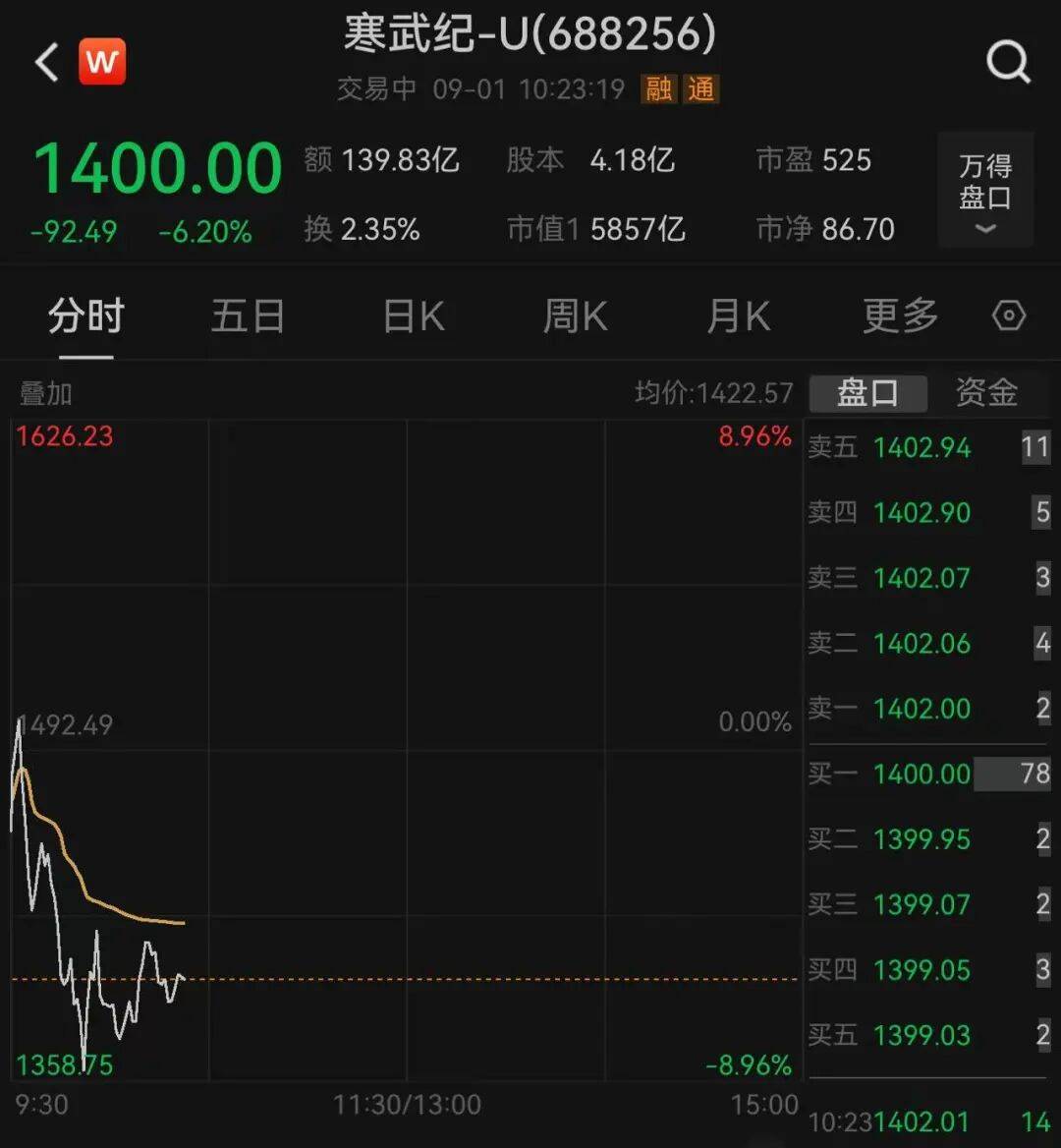 寒武纪股价走势相关图示