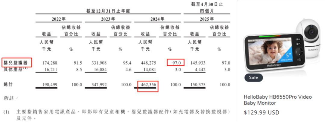 营收数据与热销产品