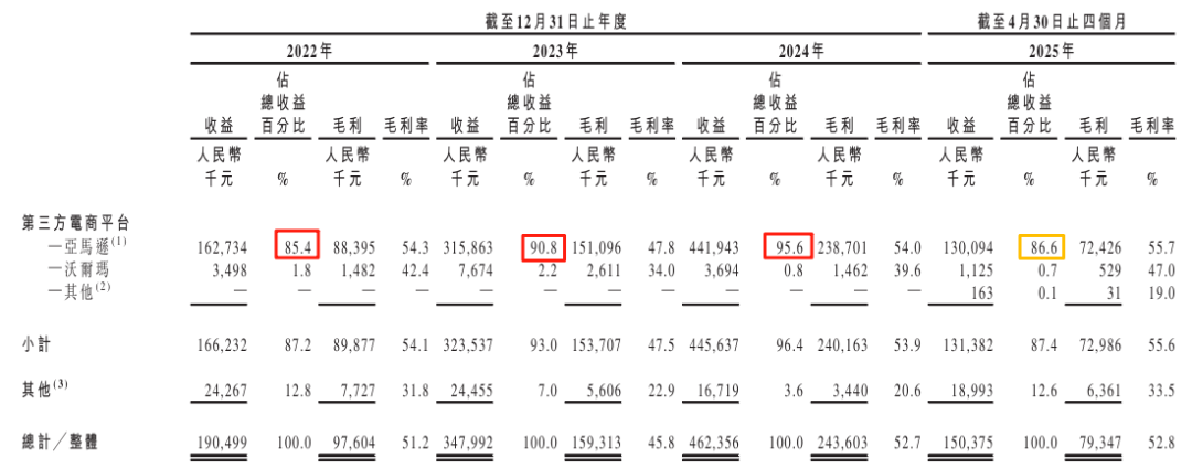 销售渠道分布