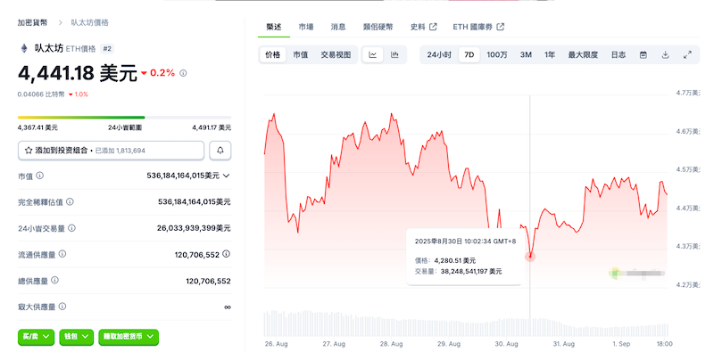 比特币跌破10.8万美元,以太坊失守4400美元,市场情绪谨慎 - 菜鸟下载