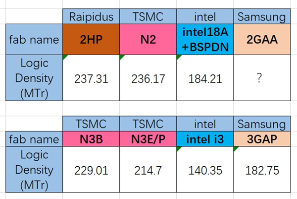日本Rapidus 2nm工艺逻辑密度媲美台积电N2,反超Intel 18A