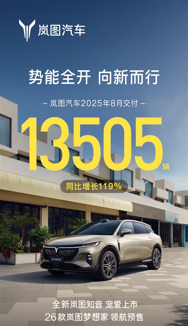 岚图8月销量13505辆同比大增119%,连续6个月稳超万辆