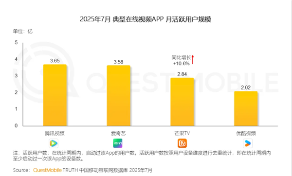 2023在线视频平台排名:爱奇艺月活逼近腾讯