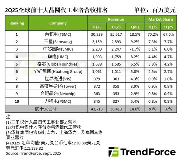 2024年Q2全球晶圆代工厂排名：台积电市占超70%，中芯国际稳居第三