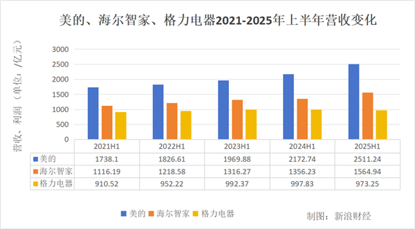 美的、海尔、格力三大白电巨头2023年市场表现大比拼