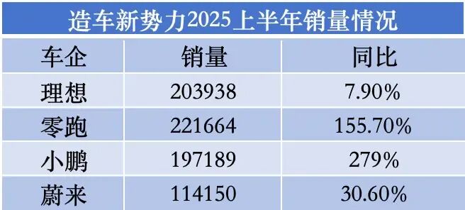 新势力销量对比