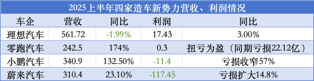 新势力盈利对比