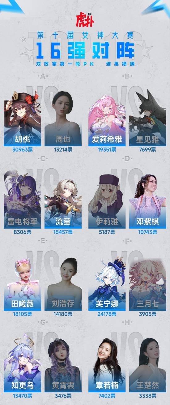 虎扑第十届女神大赛落幕：《原神》芙宁娜夺冠