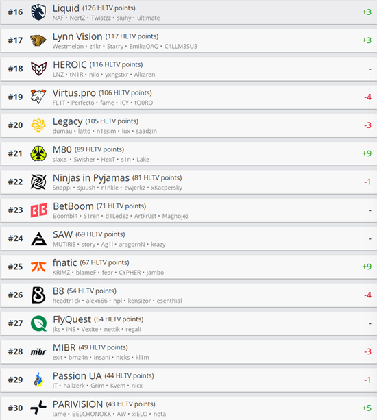 HLTV本周最新世界排名：FURIA时隔三年重返世界前五