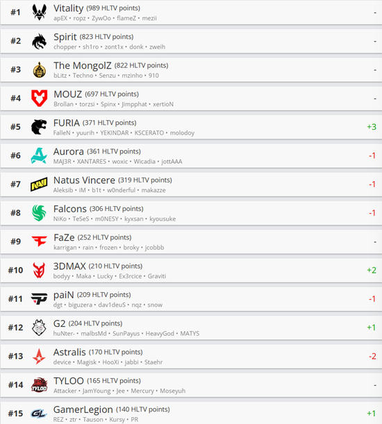 HLTV本周最新世界排名：FURIA时隔三年重返世界前五