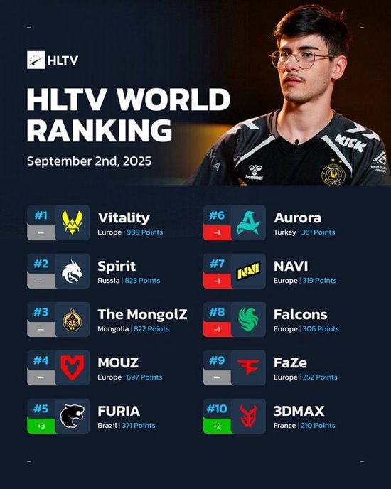 HLTV本周最新世界排名：FURIA时隔三年重返世界前五