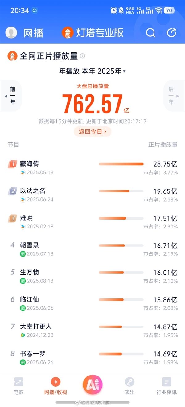杨幂主演《生万物》高开暴走