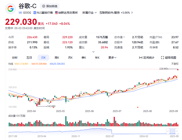 谷歌股价大涨8%创历史新高