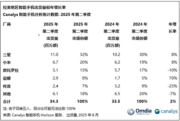 拉丁美洲二季度智能机出货量排名：小米第二