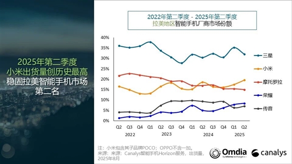 拉丁美洲二季度智能机出货量排名：小米第二