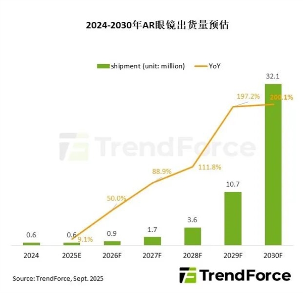 AR眼镜爆发前夜：2030年出货量将达3210万台