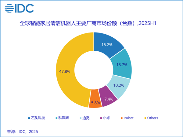 全球智能家居清洁机器人TOP5出炉：石头第一、小米第四